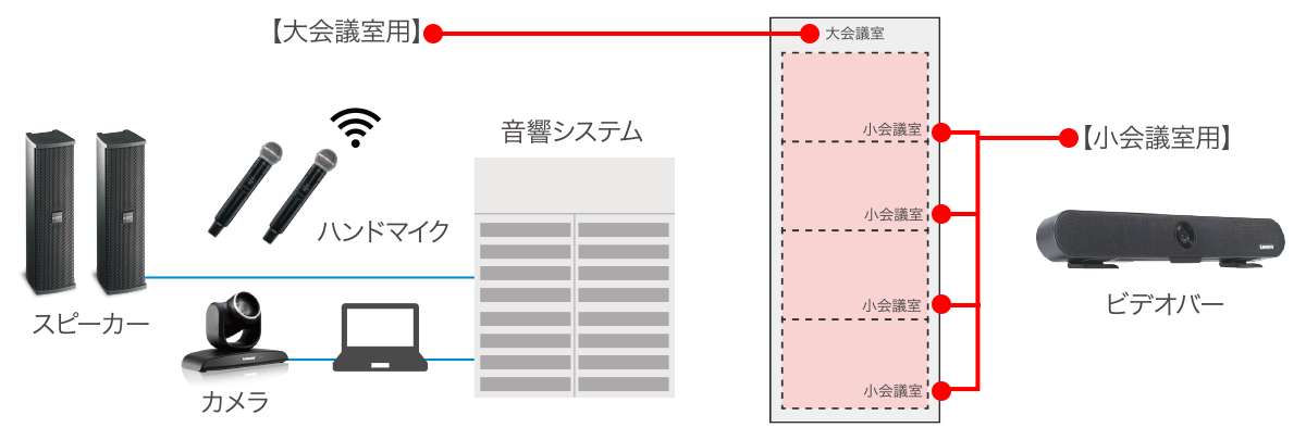 オンライン会議用設備導入事例：総合物流サービス会社様構成図