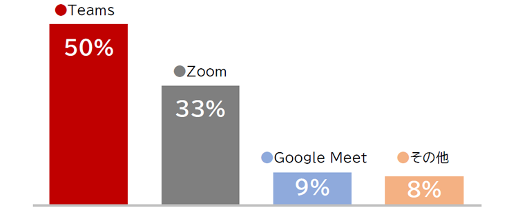 グラフ：オンライン会議シェア