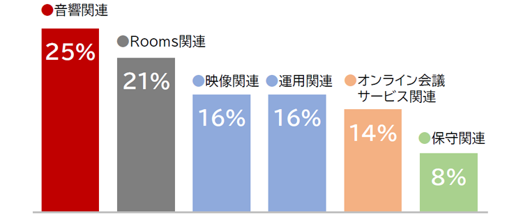 グラフ：オンライン会議の興味