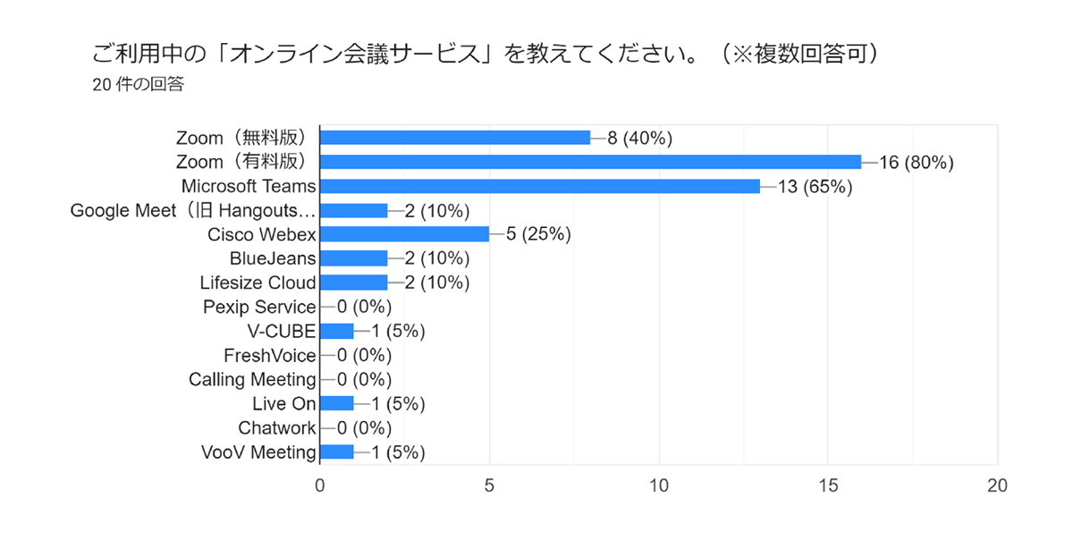 アンケート結果：ご利用中のオンライン会議サービスについて