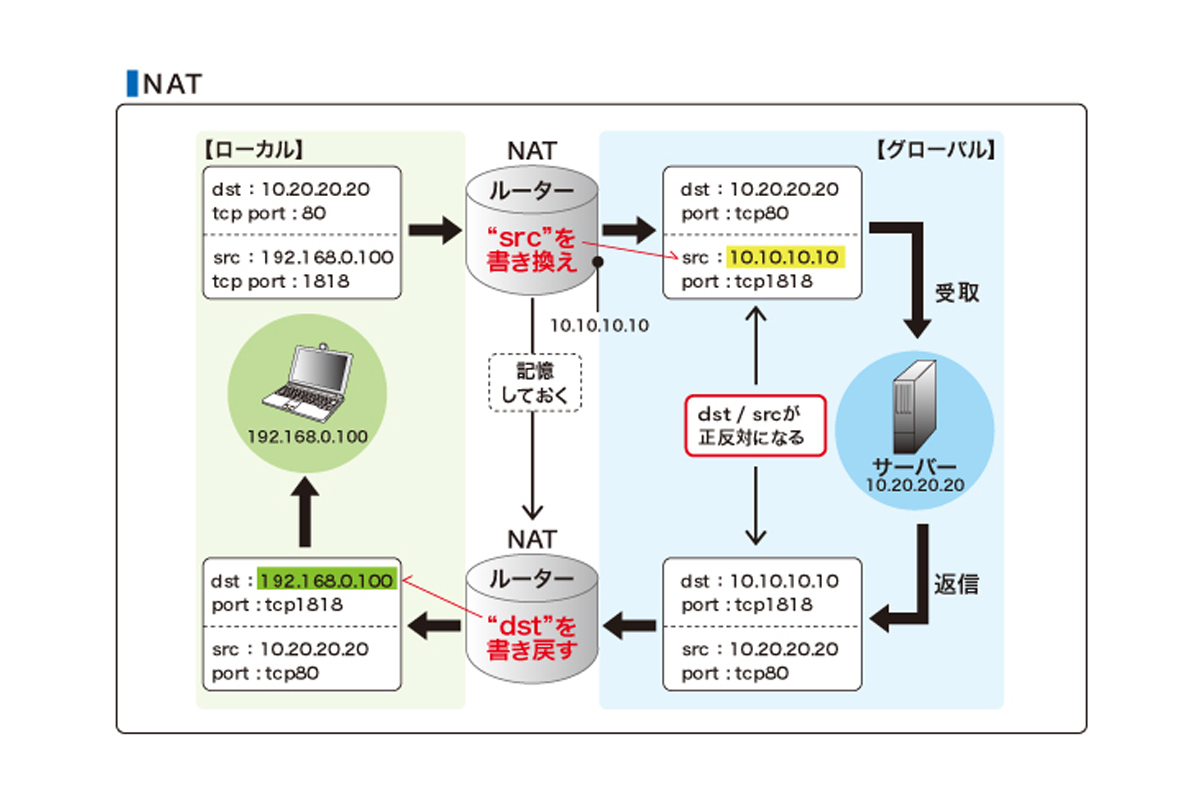 Mcu入門 第9回 Nat Fw トラバーサル 3 Nat Fw トラバーサルの仕組み Natとは テレビ会議のvtvジャパン