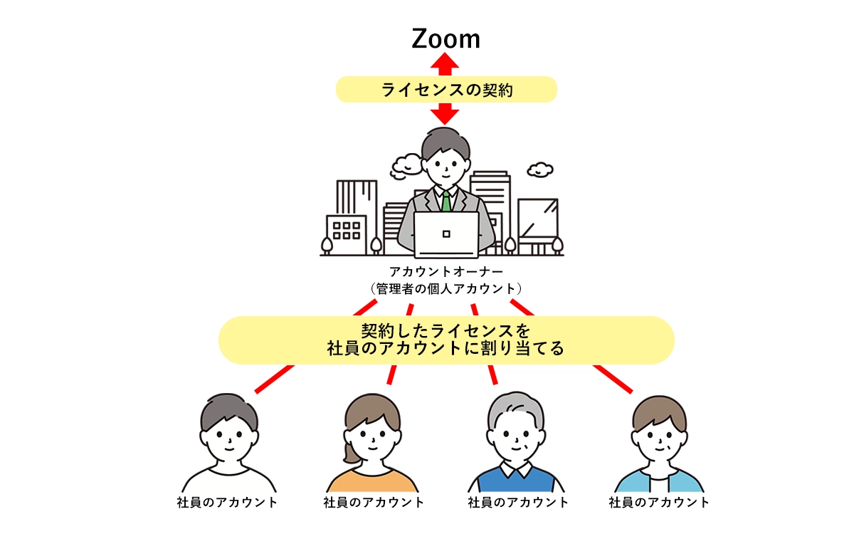 Zoomにおけるアカウントとライセンスの違い