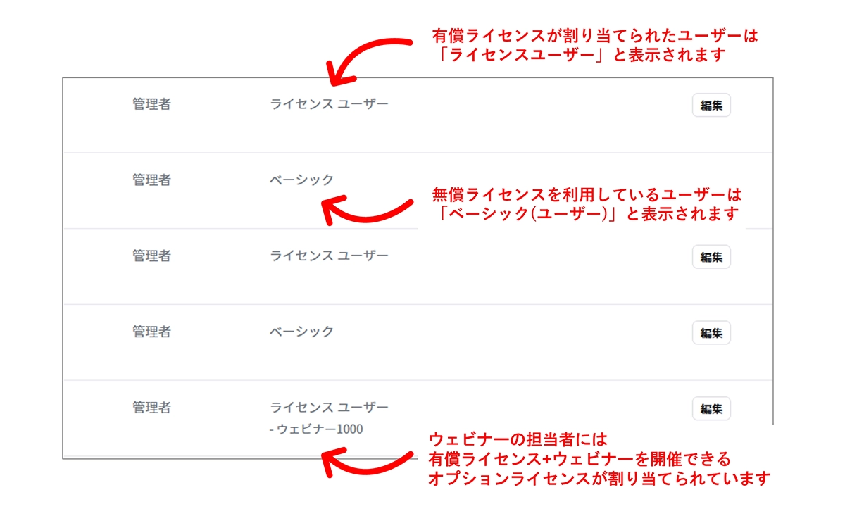 有償ライセンスと無償ライセンスの混在