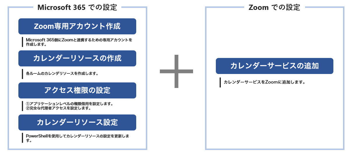 イメージ：Zoom RoomsからTeams会議に必要な設定