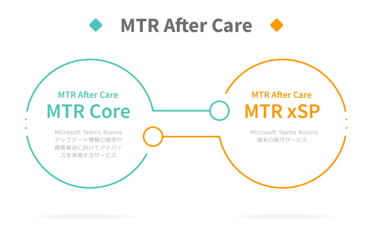 Microsoft Teams Rooms運用支援・保守サービス【MTR After Care】