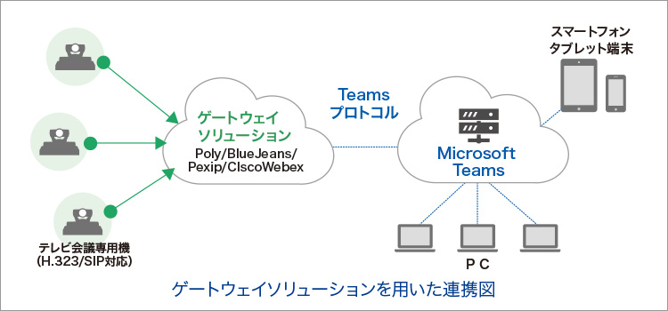 Microsoft Teamsゲートウェイソリューション