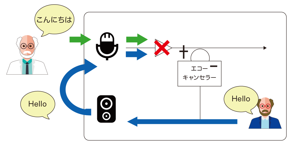 イメージ：エコーキャンセラーのしくみ