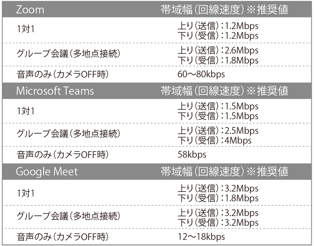 表：オンライン会議ツールの使用帯域