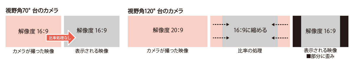 イメージ：カメラの視野角と映像のゆがみの関係性