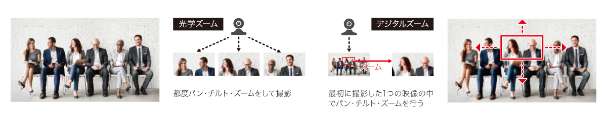 図：光学・デジタルでのパンチルトズームの違い