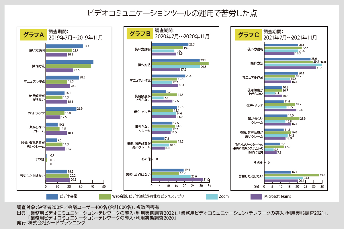 ビデオコミュニケーションツールの運用で苦労した点