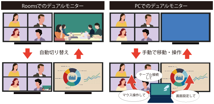 イメージ画像：デュアルモニター設定方法の比較