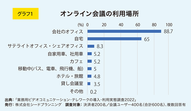 オンライン会議の利用場所