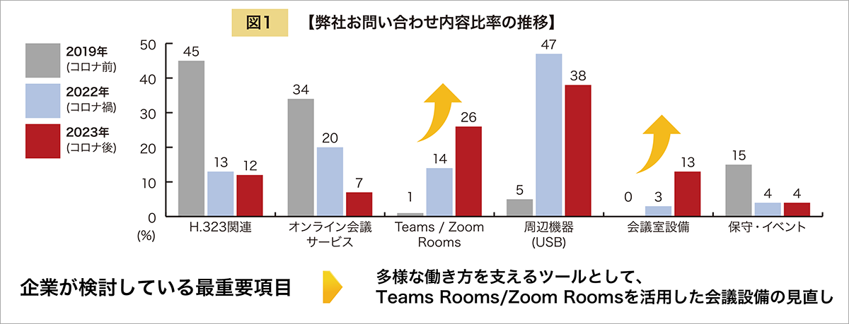 グラフ：弊社問い合わせ内容の推移