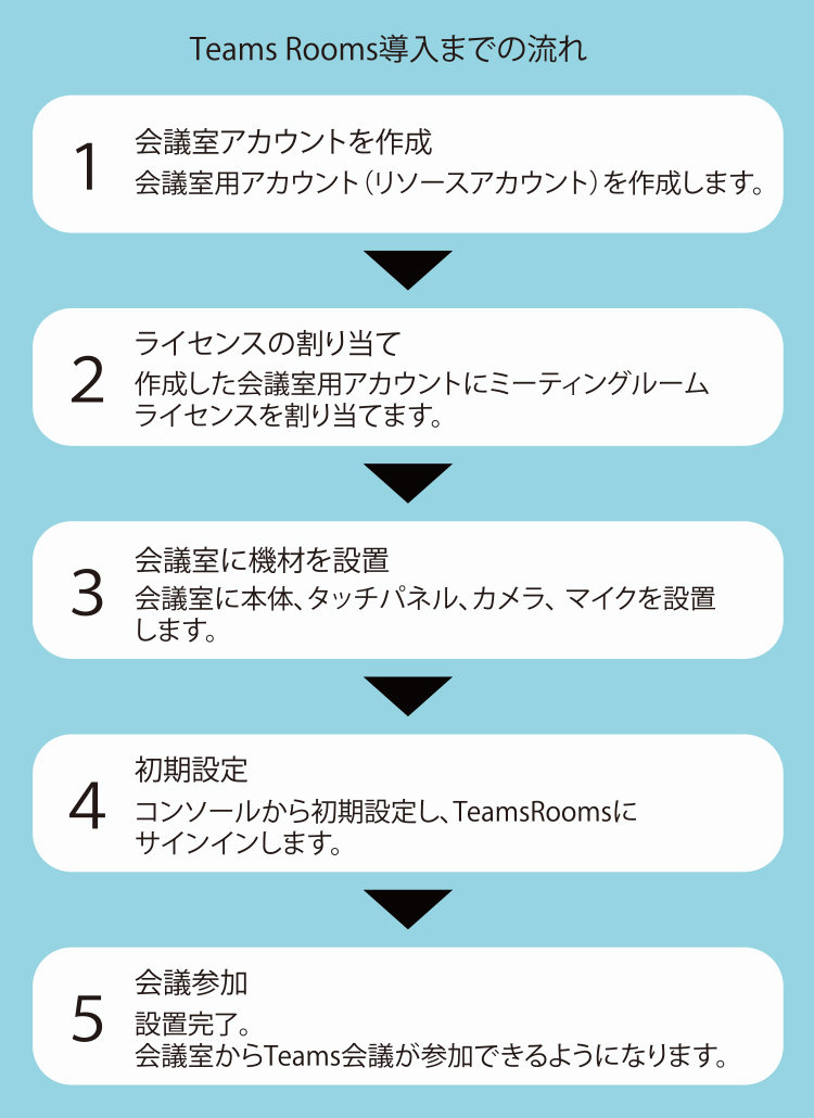 イメージ画像：Microsoft Teams Rooms導入までの流れ
