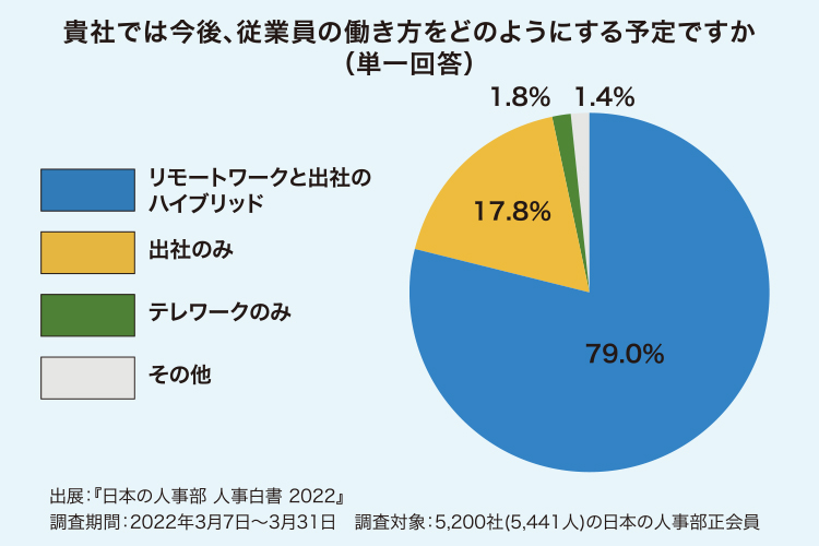 グラフ：ポストコロナの働き方