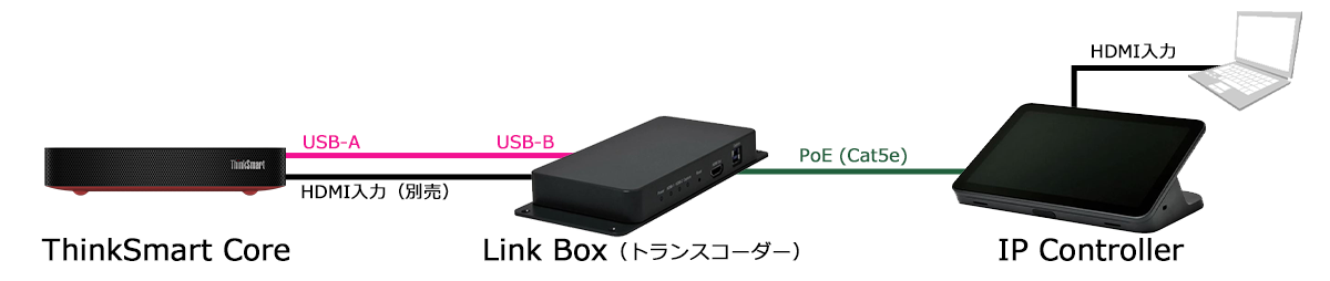 Lenovo IP ControllerとLink Boxの接続方法