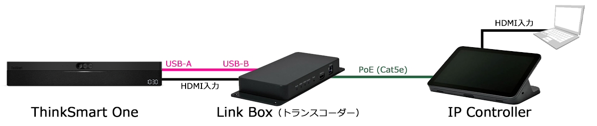 Lenovo IP Controllerの接続方法