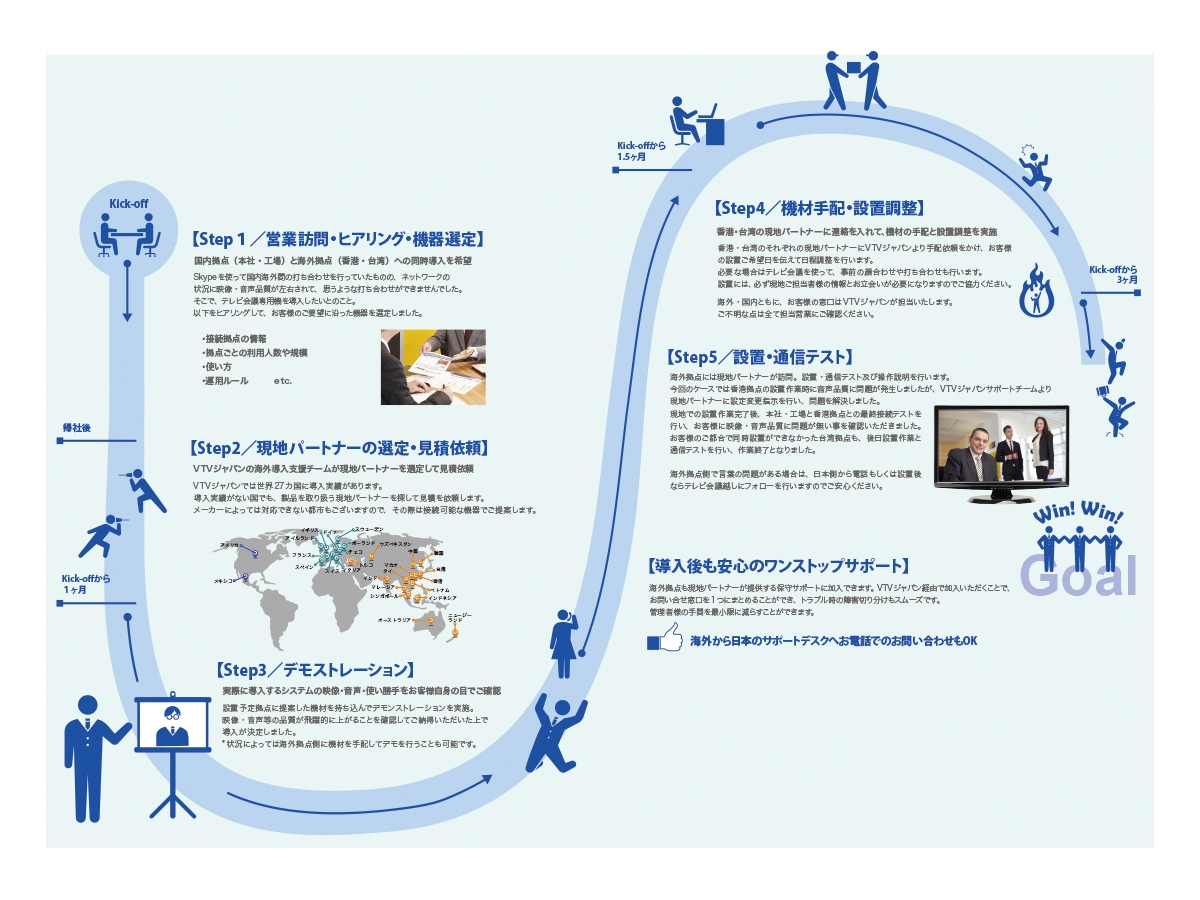 海外導入支援プログラムの流れ