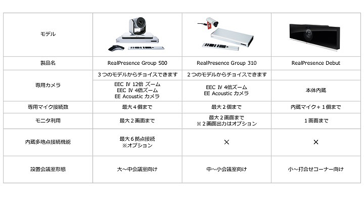 テレビ会議人気メーカー／Polycom：ポリコム】 もう一度見直してみよう