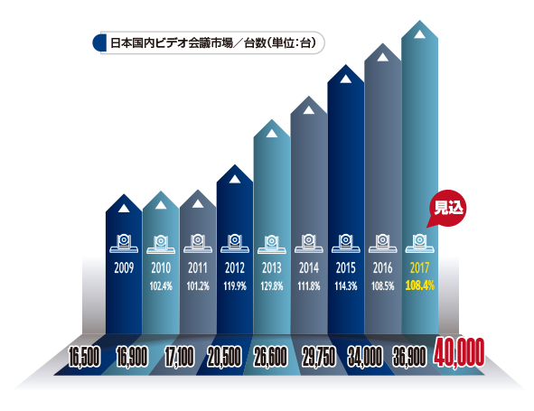 テレビ会議・Web会議最新市場動向