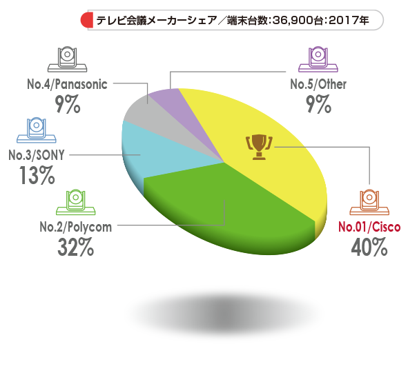 テレビ会議・Web会議最新市場動向