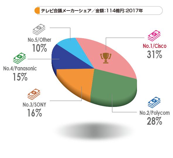 テレビ会議・Web会議最新市場動向