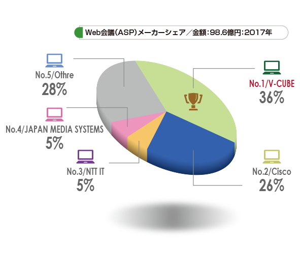 テレビ会議・Web会議最新市場動向