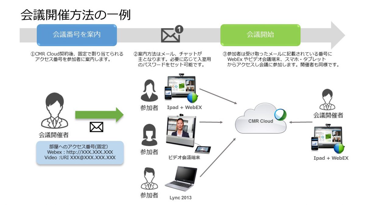 CMR Cloud接続イメージ