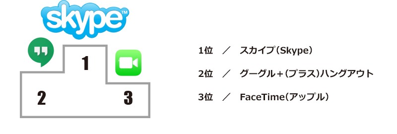 コミュニケーションツールの認知度ランキング