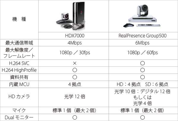 HDX7000とGroup500を比較