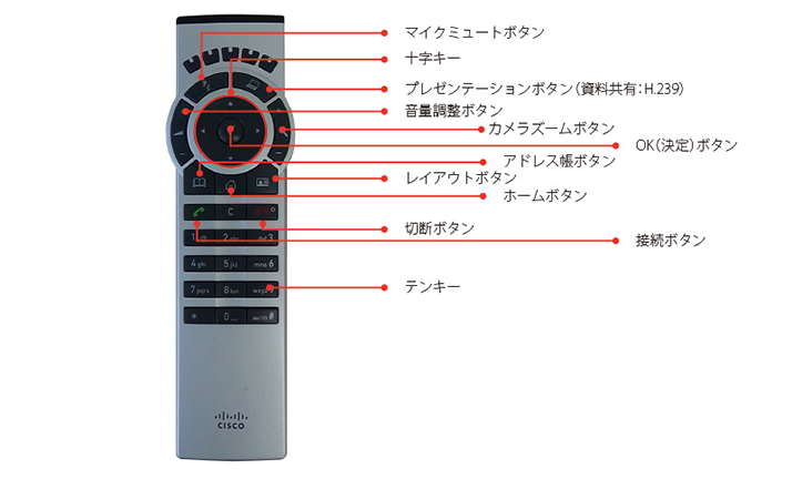 Cisco リモコン