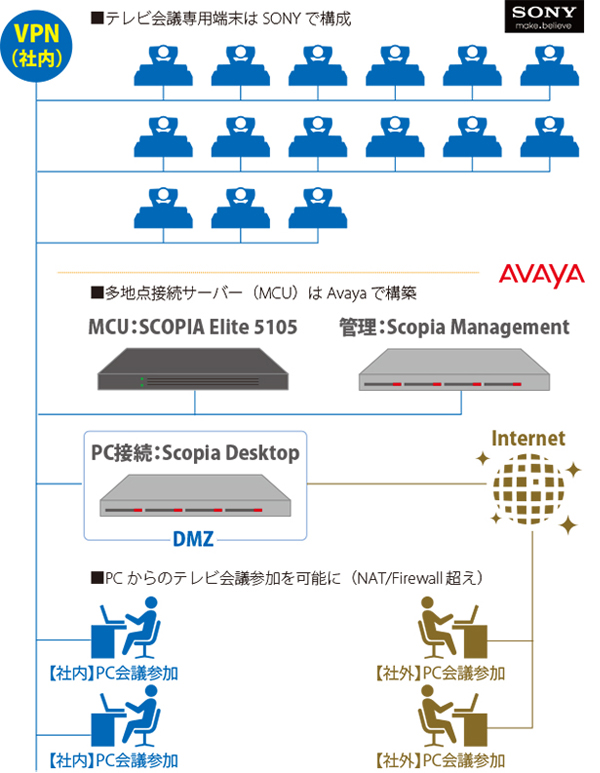 異メーカー混在のテレビ会議構築例