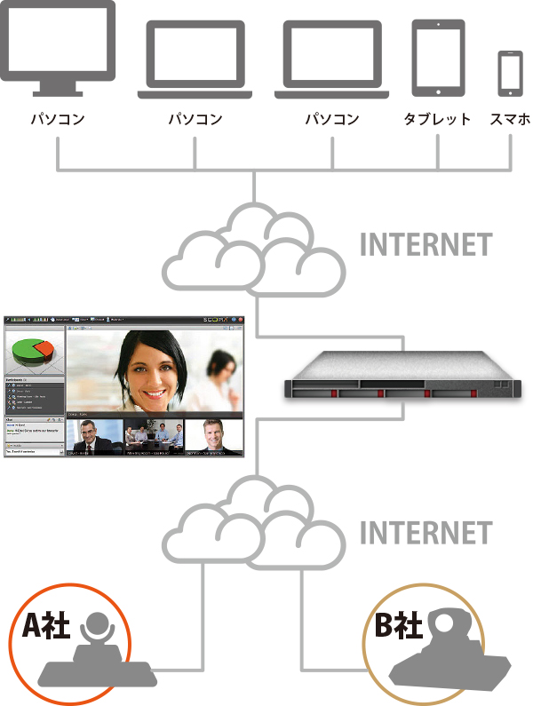 多地点接続サービス