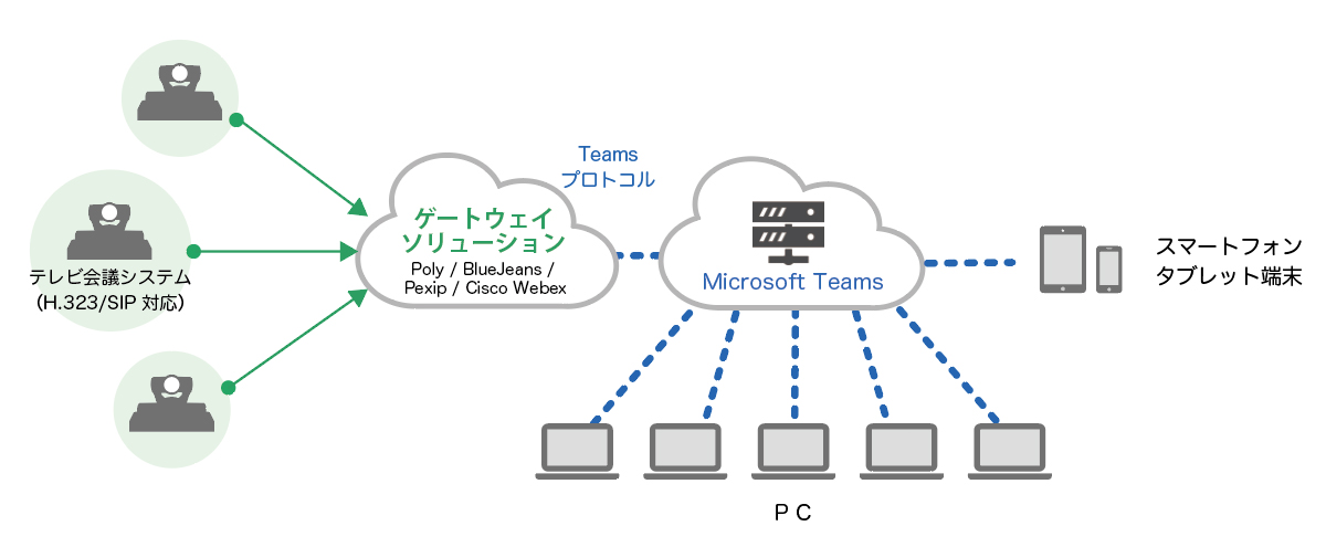 Microsoft Teamsゲートウェイソリューション